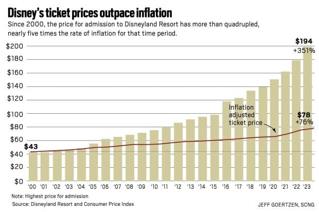 Historical pricing data of disneyland shows that their ticket prices outpace inflation